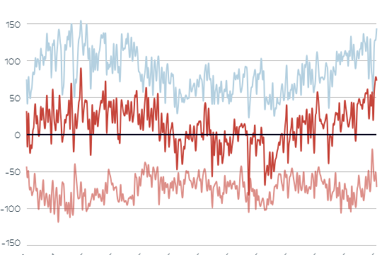 Die Grafik zeigt Strom-Importe und -Export in Österreich.